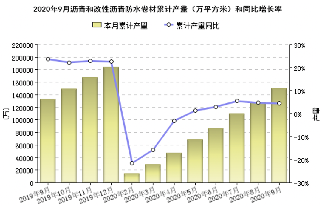 2020年1-9月份防水行業經濟分析